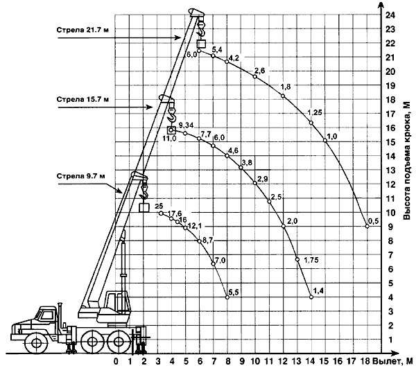 Таблица подъема урала. Автокран КС 4571. Вылет стрелы автокрана 25т. КС-4571. Грузоподъемные характеристики автокранов 25 тонн.