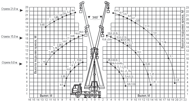Вылет стрелы крана 25 т