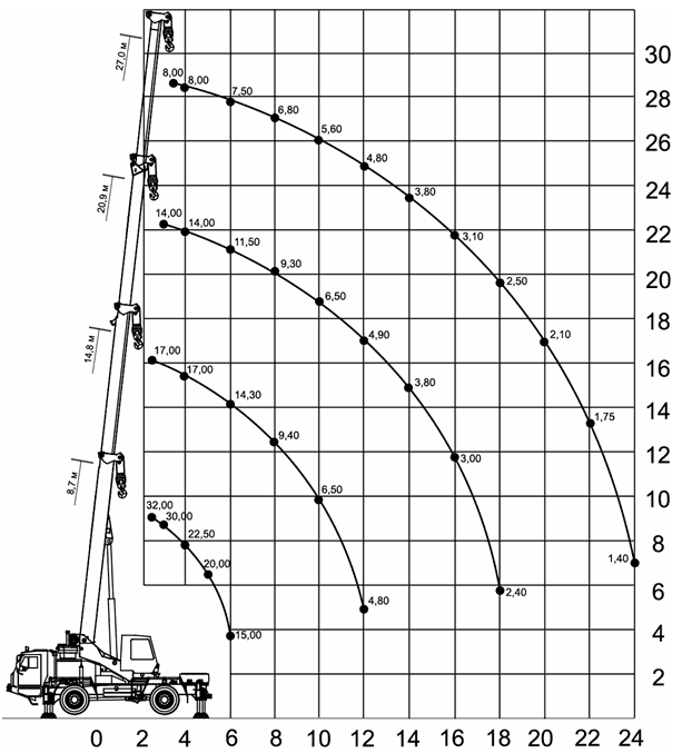 Таблица подъема урала. Диаграмма крана 40т. Автомобильный кран КС 54713 Ивановец. Диаграмма крана 50т. Автокран СМК-10 технические характеристики.